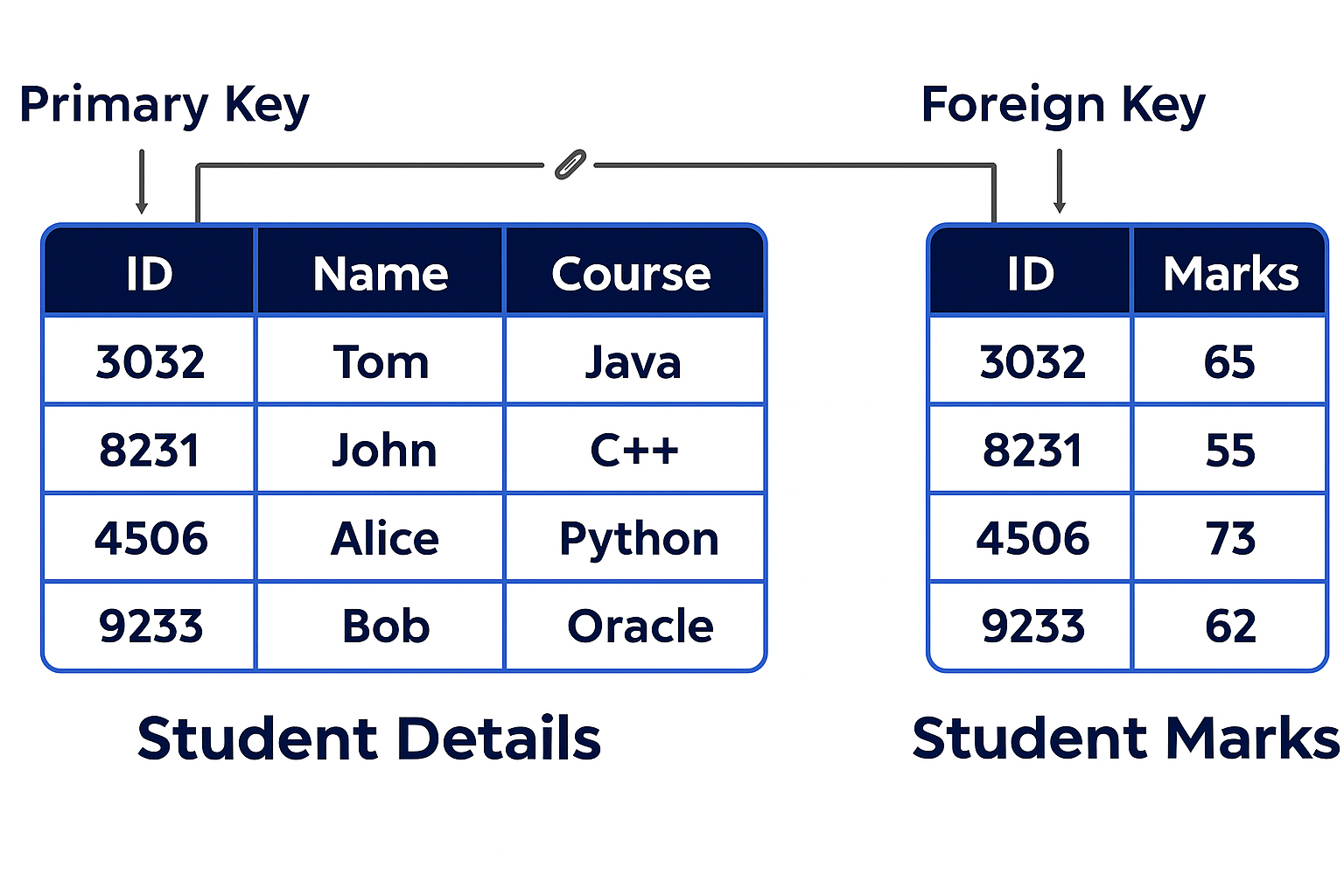Primary and Foreign Key Example