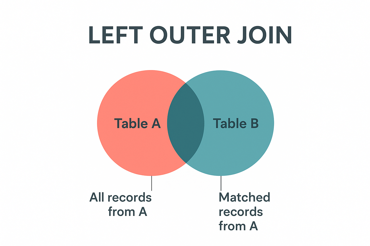 Diagram of SQL left outer join